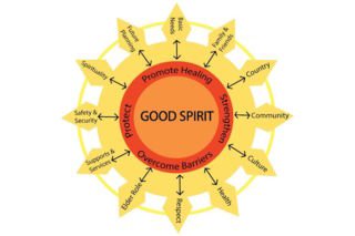 Good spirit, good life
